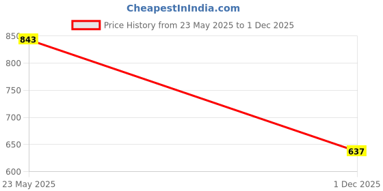 amazon.in indietoga Women's Plus Sizes White Floral Printed Long Maxi Dresses (Fit and Flare 2XL to 10XL) indietoga Price History Graph from 23 May 2025 to 1 Dec 2025