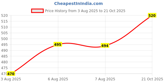 amazon.in indietoga Women's Printed Tiered Tank Tops (X-Small to Plus Sizes 7XL) indietoga Price History Graph from 3 Aug 2025 to 21 Oct 2025