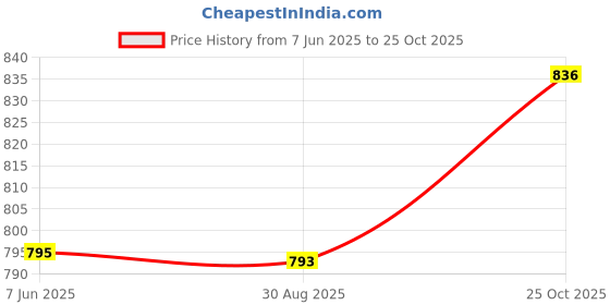 amazon.in indietoga Women's Solid Rayon Longline Casual Shirts (Small to Plus Sizes 7XL) indietoga Price History Graph from 7 Jun 2025 to 25 Oct 2025