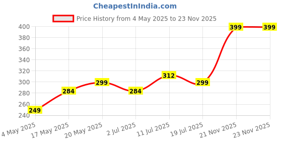 amazon.in INDIGENOUS HONEY 16 Gift Sachets Small Pouch Raw Natural Honey - Organic Wild, Pure Tulsi, Unprocessed Ajwain, Mustard, Lychee, Coriander, Fennel, Sesame, Juliflora and more - 15g Each, Total 240g Price History Graph from 4 May 2025 to 23 Nov 2025