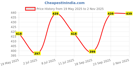 amazon.in INDIGENOUS HONEY Beeswax Candles Pillar Pure Handmade Organic Naturally Honey Scented 5 Hours Burn time 1 Wick 3.5 inch (Pack of 3) Price History Graph from 19 May 2025 to 1 Nov 2025