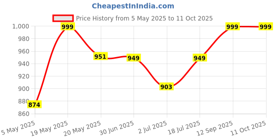 amazon.in INDIGENOUS HONEY Nmr tested Raw Ajwain Unprocessed Natural Pure Honey with Certified Organic Wild honey Combo pack indigenous honey Price History Graph from 5 May 2025 to 10 Oct 2025