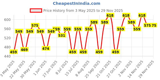 amazon.in INDIGENOUS HONEY Tulsi Basil Honey Raw Organic Natural Pure Unprocessed NMR Tested Unpasteurized Unheated 530g Glass Jar Pack of 1 Price History Graph from 3 May 2025 to 25 Nov 2025