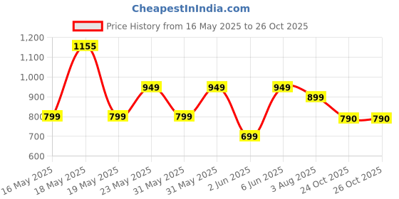 amazon.in Indigo & Poppy Home Linen 100% Cotton Reversible Dohar Double Bed Size | Jaipuri Printed Artisan Block Design Blanket | Soft Lightweight Ac Comforter Quilt (88"x88",Nargis) Pack of 1, 240 TC indigo & poppy Price History Graph from 16 May 2025 to 25 Oct 2025