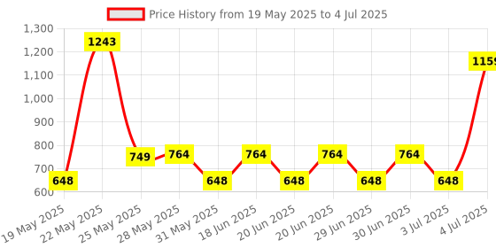 amazon.in Indigo & Poppy Home Linen Cotton Reversible Dohar Double Bed Size | Jaipuri Printed Artisan Block Design Blanket | Soft Lightweight Ac Comforter Quilt (88"x88",Bagh) Pack of 1, 240 TC indigo & poppy Price History Graph from 19 May 2025 to 4 Jul 2025