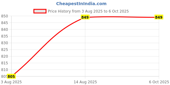 amazon.in Indigo & Poppy Home Linen Cotton Reversible Dohar Double Bed Size | Jaipuri Printed Artisan Block Design Blanket | Soft Lightweight Ac Comforter Quilt (88"x88",Indira) Pack of 1, 240 TC indigo & poppy Price History Graph from 3 Aug 2025 to 6 Oct 2025