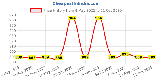 amazon.in Indigo & Poppy Home Linen Cotton Reversible Dohar Double Bed Size | Jaipuri Printed Artisan Block Design Blanket | Soft Lightweight Ac Comforter Quilt (88"x88",Sada Bahar) Pack of 1, 240 TC indigo & poppy Price History Graph from 8 May 2025 to 11 Oct 2025