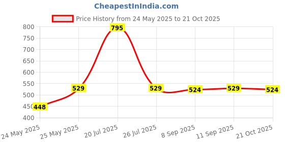amazon.in Indigo & Poppy Home Linen Cotton Reversible Dohar Single Bed Size | Jaipuri Printed Artisan Block Design Blanket | Soft Lightweight Ac Comforter Quilt (56"X88",Gulzar) Pack of 1, 240 TC indigo & poppy Price History Graph from 24 May 2025 to 21 Oct 2025