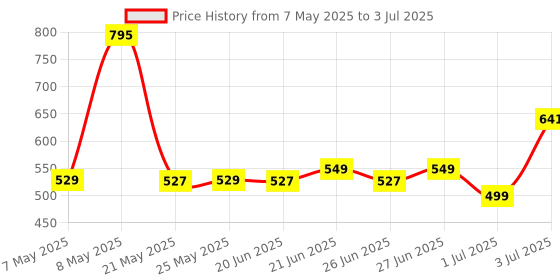 amazon.in Indigo & Poppy Home Linen Cotton Reversible Dohar Single Bed Size | Jaipuri Printed Artisan Block Design Blanket | Soft Lightweight Ac Comforter Quilt (56"X88",Sada Bahar) Pack of 1, 240 TC indigo & poppy Price History Graph from 7 May 2025 to 3 Jul 2025