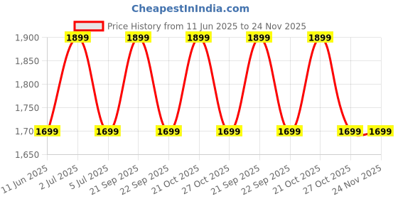 amazon.in Indigo interiors Alvarado Wine Rack Gloss Holder, Wall Mounted Wine Racks, 8 Bottles, Hangers for 6 Wine Glasses (Teak) indigo interiors Price History Graph from 11 Jun 2025 to 23 Nov 2025