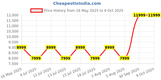 amazon.in INDIGO INTERIORS Sheeesham Wood Bar Chairs/Bar Stool/Kitchen Chair With Rounded Back Rest With Arm Rest In Natural Brown Finish 29 Inches Seating Height, Set Of 2, Gummy Bear indigo interiors Price History Graph from 16 May 2025 to 9 Oct 2025