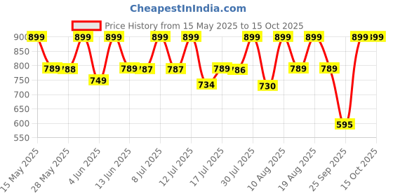 amazon.in shivanya handicrafts Indigo Print Cotton Mulmul Saree for Women Attached Blouse Piece (indigo) shivanya handicrafts Price History Graph from 15 May 2025 to 14 Oct 2025