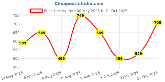 amazon.in pinkmint Indigo Printed Kurta Set for Women ll Kurta Pant & Dupatta Suit Set pinkmint Price History Graph from 30 May 2025 to 21 Oct 2025