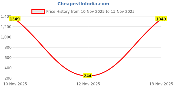 amazon.in dl woman Indigo Solid Jeans dl woman Price History Graph from 10 Nov 2025 to 13 Nov 2025