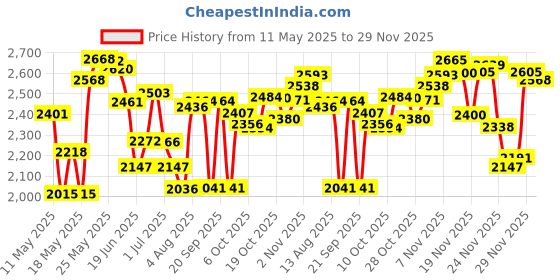 amazon.in Indigo Wild Zum Mist Aromatherapy Spray, Lavender, 4 Fluid Ounce Price History Graph from 11 May 2025 to 29 Nov 2025