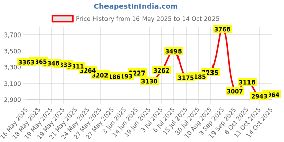 amazon.in Indigo Wild Zum Mist Aromatherapy Spray, Lavender-Lemon and Patchouli, 4 Fluid Ounce Price History Graph from 16 May 2025 to 14 Oct 2025