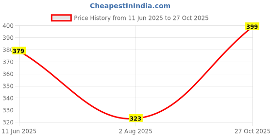 amazon.in indijoy Women's Skinny Fit Leggings indijoy Price History Graph from 11 Jun 2025 to 27 Oct 2025