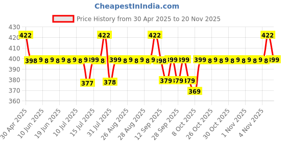 amazon.in INDIKONB 10 Pcs PLA Wires Filament Refills for 3D Printing Pen and 3D Printer | Best Gift for Kids and Adults | Creative Modelling, Arts & Craft and Education | Compatible for 3D Pen | 3D 10 Pc Wire indikonb Price History Graph from 30 Apr 2025 to 19 Nov 2025