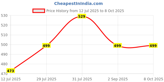 amazon.in INDIKONB 18 in 1 Combo of GOLD Artificial Jewellery Making Material Kit, Art and Craft Set for Kids and Adults Beads, Metal Price History Graph from 12 Jul 2025 to 8 Oct 2025