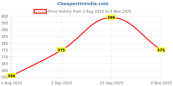 amazon.in INDIKONB 20 Colours 8/0 3 mm Seed Beads Material - includes Small Multicolor Seed Beads & Nylon Wire Thread - Jewelry Making Set for Embroidery Work, Art and Craft Price History Graph from 1 Aug 2025 to 4 Nov 2025