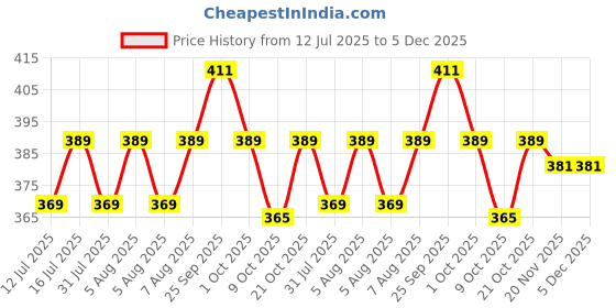 amazon.in indikonb 3100 pcs Beads 9 in 1 Moti for Jewelry Making (Includes Pearl Motis of Size 3, 4, 5, 6, 8, 10 mm + Silver and Gold Bead) | Pearl Beads for Jewellery, Embroidery Work, and Craft |M6 - Cream| indikonb Price History Graph from 12 Jul 2025 to 5 Dec 2025