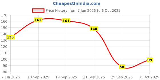amazon.in INDIMIX Instant Jalebi Mix 200g | Ready-to-Cook Crispy Jalebi with Soft Sugary Center | No Preservatives or Artificial Colors | Easy Homemade Jalebi in Minutes (Pansari) indimix Price History Graph from 7 Jun 2025 to 6 Oct 2025