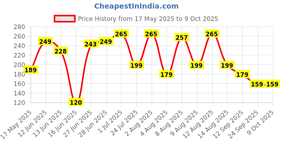 amazon.in INDIMIX Moong Dal Chilla Mix 500g | High-Protein Instant Breakfast | Multi Dal & Multigrain Chilla Powder | Ready in 3 Easy Steps (From the House of Pansari) indimix Price History Graph from 17 May 2025 to 9 Oct 2025