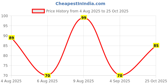 amazon.in INDIMIX Ready to Cook Moong Dal Halwa 200 g (From the house of Pansari) Price History Graph from 4 Aug 2025 to 25 Oct 2025