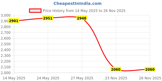 amazon.in Indipets Heavy Duty Stainless Steel Flat Sided Pail with Hooks - 1 Quart - Lays Flat Against Dog Kennel, Crate or Fence Price History Graph from 14 May 2025 to 26 Nov 2025
