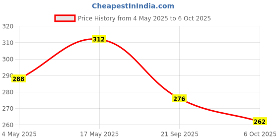amazon.in Indira’s Ragi Huri Hittu - Teens & Kids Special, Popped Ragi Flour with Cashew Nuts, Malt, Spices (400g, Pack of 2), Ragi Malt Mix, Instant Ragi Porridge Mix, Ragi Laddu Mix Price History Graph from 4 May 2025 to 6 Oct 2025