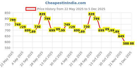 amazon.in indismart moksha Moksha Dual Yoga Mat For Women & Men With Cover Bag And Cotton Bag, TPE Material Extra Thick, Ultra-Grip High-Performance Yoga Mat - 6mm, Extra Long & Lightweight - (Blue&Green) indismart moksha Price History Graph from 22 May 2025 to 5 Dec 2025