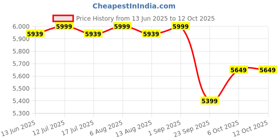 amazon.in Inditradition 10.5 Feet Wall Supported Aluminium Extension Ladder for Indoor & Outdoor Use | EN131 Certified Foldable & Portable (11 Steps, 8 KG, 3.2 Meter, Silver) Price History Graph from 13 Jun 2025 to 12 Oct 2025