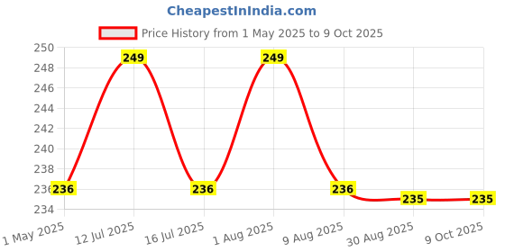 amazon.in Inditradition 13 in 1 Multifunctional Bicycle Repair Toolkit | Complete Tool Set for Bikes (Steel) inditradition Price History Graph from 1 May 2025 to 9 Oct 2025