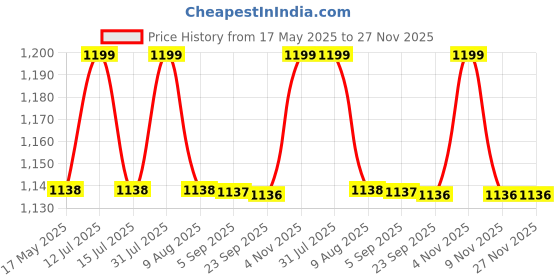 amazon.in Inditradition 2-Person Camping Tent Dome (Multicolor, 6x4x3 Feet) inditradition Price History Graph from 17 May 2025 to 27 Nov 2025