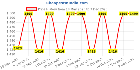 amazon.in Inditradition 2000W Electric Barbecue Bbq Grill With 12 Skewers, Oil Brush & Spatula (Combo Pack) | Smokeless, For Indoor-Outdoor (Black), Built-In Price History Graph from 18 May 2025 to 7 Dec 2025