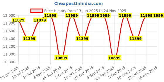 amazon.in Inditradition 20.5 Feet Wall Supported High Length Aluminium Extension Telescopic Ladder for Indoor & Outdoor Use | EN131 Certified Foldable & Portable (16 Steps, 16 KG, 6.2 Meter, Silver) Price History Graph from 13 Jun 2025 to 24 Nov 2025