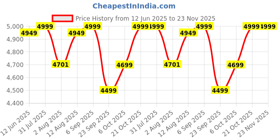 amazon.in Inditradition 8.5 Feet Aluminium Extension Ladder for Indoor & Outdoor Use | EN131 Certified Foldable & Portable (9 Steps, 6.5 KG, 2.6 Meter, Silver) Price History Graph from 12 Jun 2025 to 23 Nov 2025