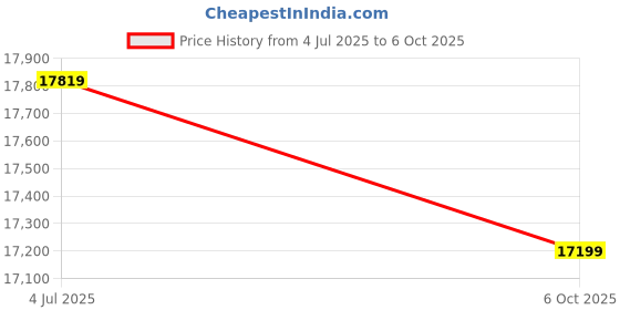 amazon.in Inditradition A-Type Aluminium Telescopic Ladder | 2 in 1 Single & Double Side Convertible | EN131 Certified (14.50 x 14.50 Feet | 11+11 Steps) Price History Graph from 4 Jul 2025 to 6 Oct 2025