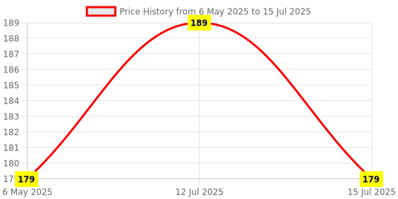 amazon.in Inditradition ABS 360 Degree Water Filter Nozzle, Multicolour, Glossy Finish inditradition Price History Graph from 6 May 2025 to 15 Jul 2025