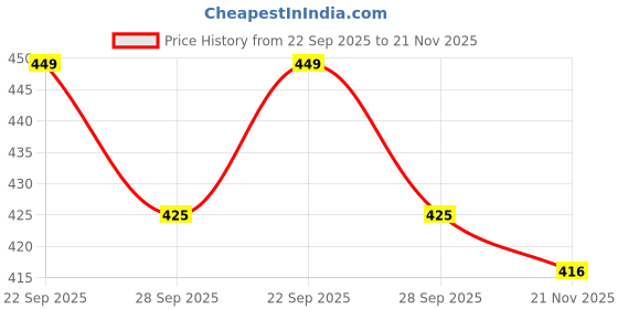 amazon.in Inditradition Adjustable Nylon Luggage Straps Belt, TSA Approved Suitcase Belt, 2 Meter Length (Pack of 2) (Black) inditradition Price History Graph from 22 Sep 2025 to 21 Nov 2025