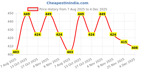 amazon.in Inditradition Adjustable Nylon Luggage Straps Belt, TSA Approved Suitcase Belt, 2 Meter Length (Pack of 2) (Green) inditradition Price History Graph from 7 Aug 2025 to 4 Dec 2025