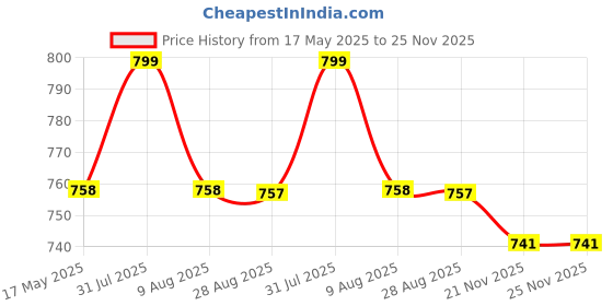 amazon.in Inditradition Adjustable Steel Pull up Bar with Cushioned Grip (For 2 to 3.28 Feet Wide Doors, Expandable - 60-100 cm) inditradition Price History Graph from 17 May 2025 to 25 Nov 2025