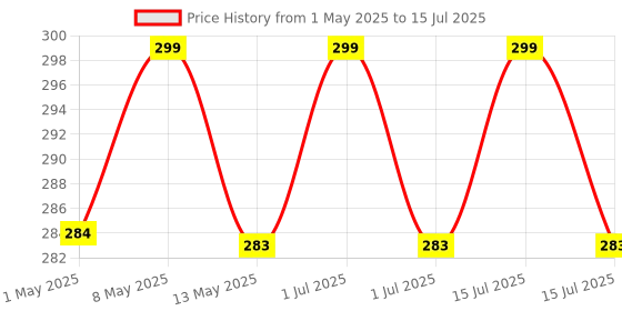 amazon.in Inditradition Bicycle 2-in-1 Flash Tail Light | Inbuilt 2 Laser & 5 LEDs, Multi-Functional 7 Modes (Red) inditradition Price History Graph from 1 May 2025 to 15 Jul 2025
