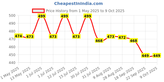 amazon.in Inditradition Bicycle Bike LED Headlight and Horn | 2 in 1 Waterproof Device | 140 DB Sound, 250 Lumen Light Price History Graph from 1 May 2025 to 8 Oct 2025