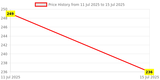 amazon.in Inditradition Bicycle Laser Tail Light | Inbuilt 2 Laser & 5 LEDs, Multi-functional 7 Modes (Red) inditradition Price History Graph from 11 Jul 2025 to 15 Jul 2025