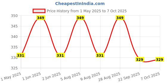 amazon.in Inditradition Bicycle Siren Horn Bell 6 in 1 Alarm Sounds | 140 DB Sound, Waterproof, with Mounting Bracket (Black) Price History Graph from 1 May 2025 to 6 Oct 2025
