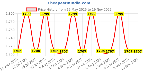 amazon.in Inditradition Cloth Changing & Toilet Tent for Camping and Hiking (1-Person, 190 cm, Green with Silver Coat Inside) inditradition Price History Graph from 15 May 2025 to 19 Nov 2025