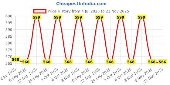 amazon.in Inditradition Combo of Bicycle Bike Front Headlight (Rechargeable) & Laser LED Rear Tail Light (Battery) (Pack of 2) Price History Graph from 4 Jul 2025 to 20 Nov 2025