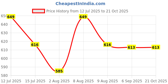 amazon.in Inditradition Combo of Bicycle Bike Front Headlight with Horn (Rechargeable) & Dual LED Bicycle Rear Tail Light (Pack of 2) Price History Graph from 12 Jul 2025 to 20 Oct 2025
