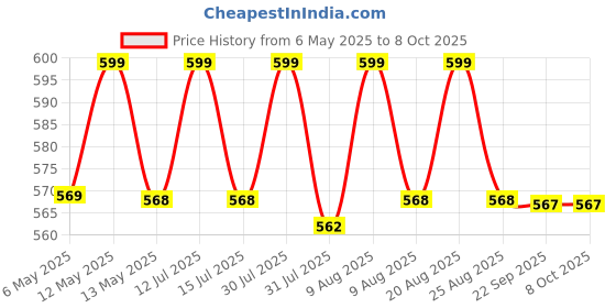 amazon.in Inditradition Exercise Balance Board with Inflating Pump | Inflated Balance Stability Disc Cushion | 13 Inches Diameter (Blue) Price History Graph from 6 May 2025 to 7 Oct 2025